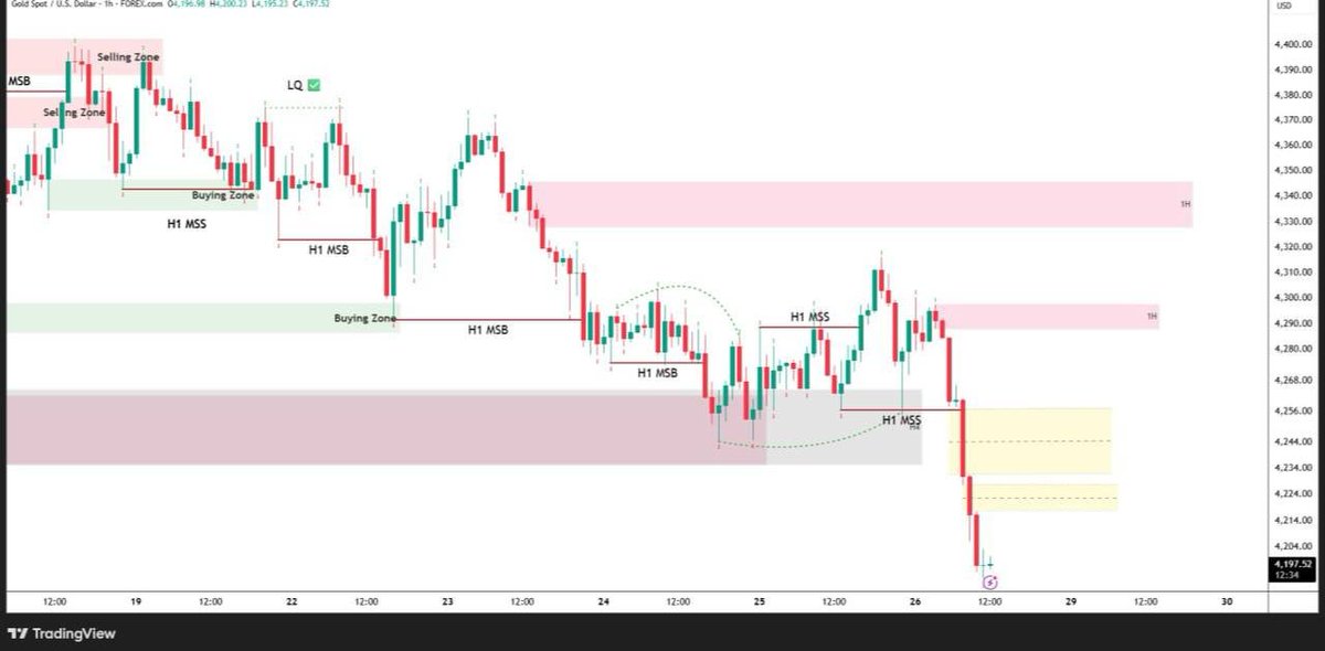 faymotor88's tweet photo. London Session is gonna open soon.

Last week on GOLD we made consistent profits. 🥇
Now we're waiting for the perfect setup. ⏳

Stay patient, guys. 

The signal will come soon when the setup is ready. 🎯 https://t.co/IoWVEChNNR