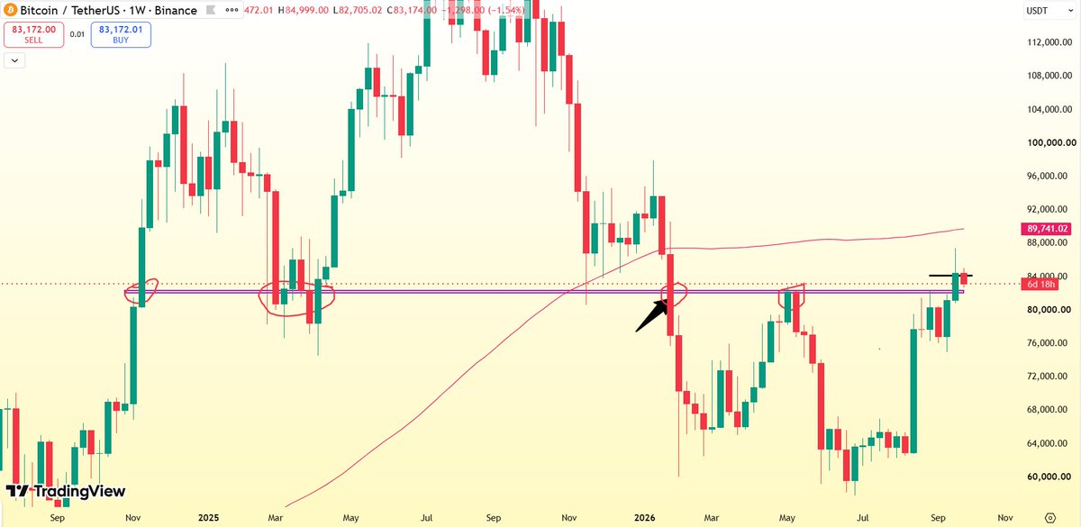 CryptoBenedict's tweet photo. #BTC support is around $82k. As long as it holds, the bull run is not over yet. 

But if it fails to hold the level, it could fall further towards $77k which will give the bears the upper hand. https://t.co/Sfcq23yB5i