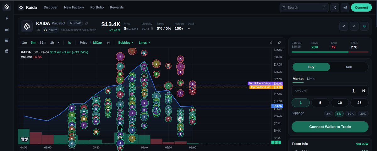 Kaidatrade's tweet photo. Everything is running.

$KAIDA one hour in: 276 trades, 204 buys, 72 sells, $25.9K volume, 100+ holders.

Every one of those trades is on the chart as a bubble. Real profile photos for Kaida users, initials for everyone else. Top Holders Entry and Exit lines drawn from the biggest buyers and sellers. Live, every second.

This is what the terminal does for every coin on NEAR, not just ours.

https://t.co/I2RoxJ82VN