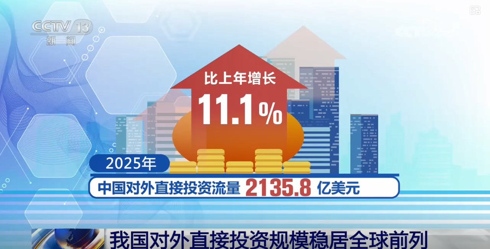 ChenMingjian_CN's tweet photo. In 2025, China's outward foreign direct investment (#OFDI) flow reached US$213.58 billion, an increase of 11.1% y-o-y, with the stock at US$3.4 trillion—maintaining its top-three global ranking for 9 consecutive years and accounting for 7.4% of the global total. https://t.co/lkXPk8IlsV