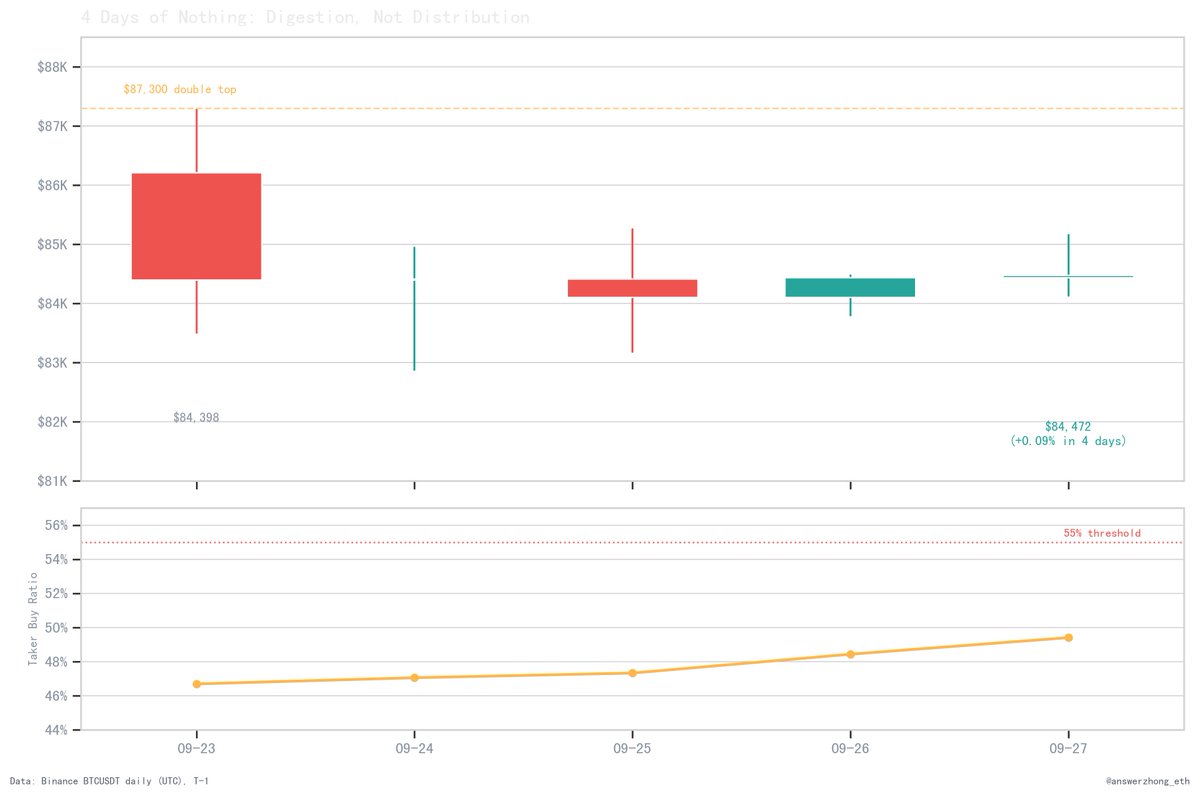 answerzhong_eth's tweet photo. $BTC

4 days since the double rejection at $87,300. price hasn't moved, $84,398 to $84,472.

buy ratio's been stuck under 55% the whole stretch, 46.7% to 49.4%. no breakout demand showing up yet.

this is what digestion looks like, not distribution. https://t.co/f5GYeZGpfh