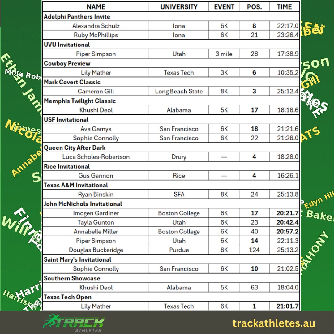 TrackAthletesAU's tweet photo. 100 Australians running Cross Country in NCAA Div 1 ... wow!

https://t.co/N65kiPiwJ7

Results attached for some NCAA XC events in September (apologies for omissions)
 
If we're missing any Div 1 athletes, or if you know of others competing in other NCAA Divisions let us know https://t.co/XmPMmNCTjR