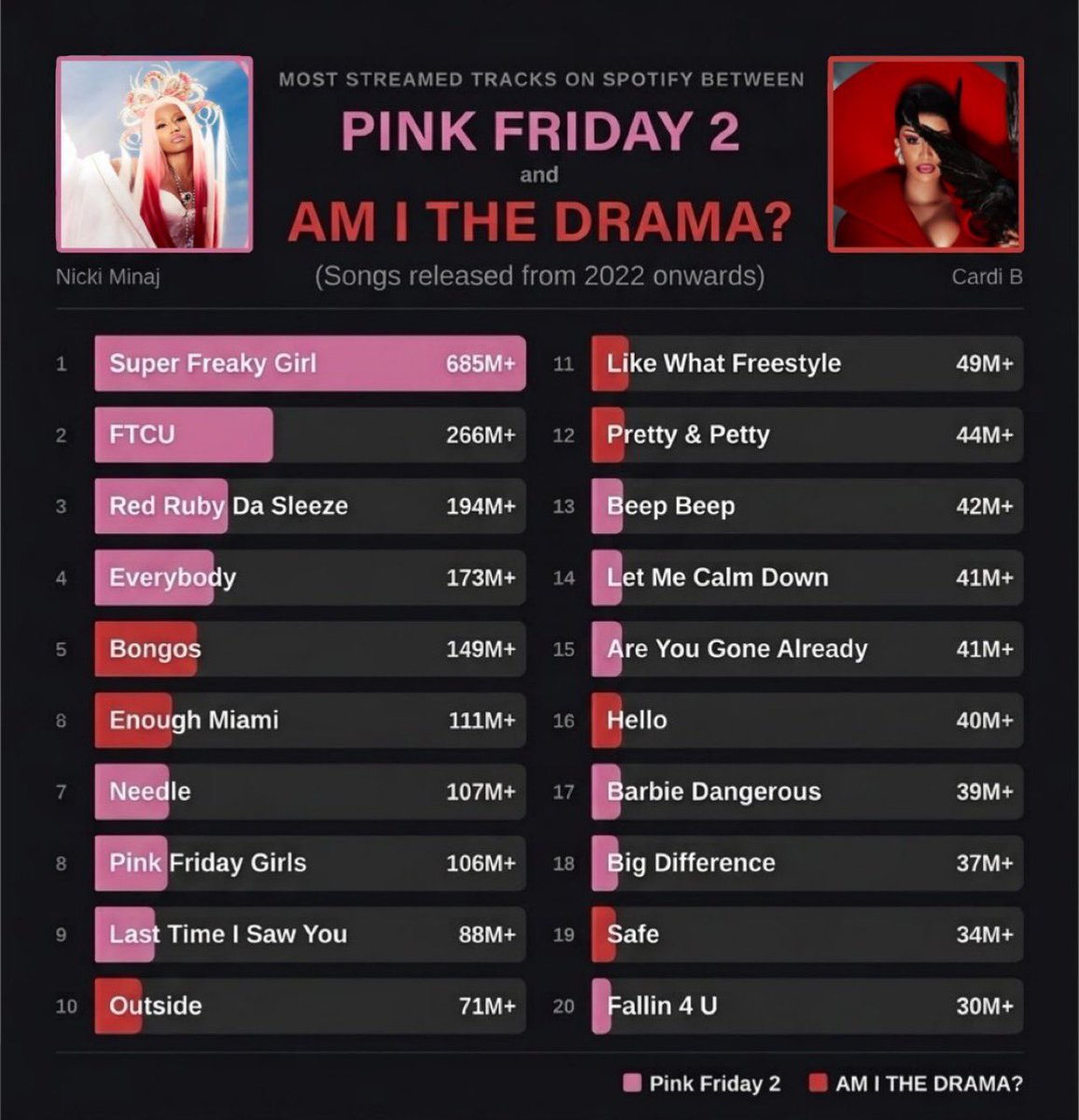 marajcunttyy's tweet photo. “cardis album had more impact” clearly not https://t.co/E1Zzn0kW9w