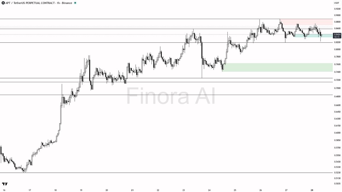 🔍 $APT 0.71% sweep below but downtrend intact — trap not reversal 🧵👇 
 [📷](https://pbs.twimg.com/media/HTSFZyiXUAAC0mN.png) https://pbs.twimg.com/media/HTSF