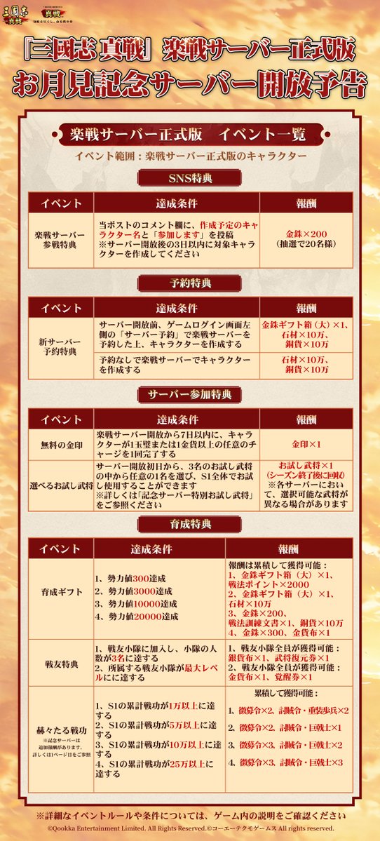 ShinSen_SGS's tweet photo. /
#新S1楽戦サーバー正式版
🌕お月見記念サーバーS668🌕
9月29日（火）に開放！
\

⏰サーバー予約は9月28日（月）16:00よりスタート！

🔥サーバーS668でVTuber最強決定戦開催！
総勢 20 名の VTuber が参戦！
あなたと「推し英傑」で、天下統一の夢を叶えよう！
▼詳細はこちら
https://t.co/jBJ0HP24nq

🌕お月見記念サーバーでは、楽戦サーバー正式版のすべてのイベントに加え、豪華報酬が盛りだくさん‼️
実物プレゼント #北海道海鮮料理セット、周瑜「#顧曲周郎」イメージ、#公式記念資源土地ミニチュア、公式グッズ「#リストレスト」 が当たる抽選イベントも開催いたします✨

下記3名のお試し武将の中から1名を選び、S1全体でお試し使用することができます（S1終了後に回収）
⭐️張角、王異、張飛⭐️

📢【闘志継承】イベント 新S1で常設化！
14日以上未ログイン、かつ【闘志継承】イベントの参加条件を満たした復帰君主様は、新S1サーバーの開放から10日以内にキャラクターを作成すると、過去最高勢力値・累計チャージ額・同盟管理日数に応じた金銖報酬（最低2500金銖、最大62500金銖）を獲得できます！
▼詳細は過去に開催された【闘志継承】イベントの案内をご参照ください（ルールの変更はございません）
https://t.co/eZrrwMXGdG

新S1がさらにアップグレード🥳
✅新たな「東西陣営対抗戦」開放
✅「初心者ガイド」登場
▼詳細はこちら
https://t.co/TPzpguXHDW

💎楽戦サーバー正式版にたくさんのイベントと豪華特典をご用意しました
参加すると★5武将×11、徴募令×73、金印×1、銀印×2、金銖×13350、金銖ギフト箱（大）×3など
嬉しい特典が盛りだくさん！
🌟さらに「#三國志」シリーズ40周年記念イベントに参加すると【#40周年記念武将呂布×1】と【#貂蝉イメージ】を獲得できます！

💰【RPキャンペーン】
◆ 抽選で1名様に #Amazonギフトカード 1000円分を贈呈！
◆ フォロー＆リポスト必須

🎁【SNS任務特典】
◆ 当ポストのコメント欄に、作成予定のキャラクター名と「参加します」の一言を書いて投稿し、サーバー開放後の3日以内に該当キャラクターを作成した方から抽選で20名様に金銖×200を贈呈！

#三國志真戦