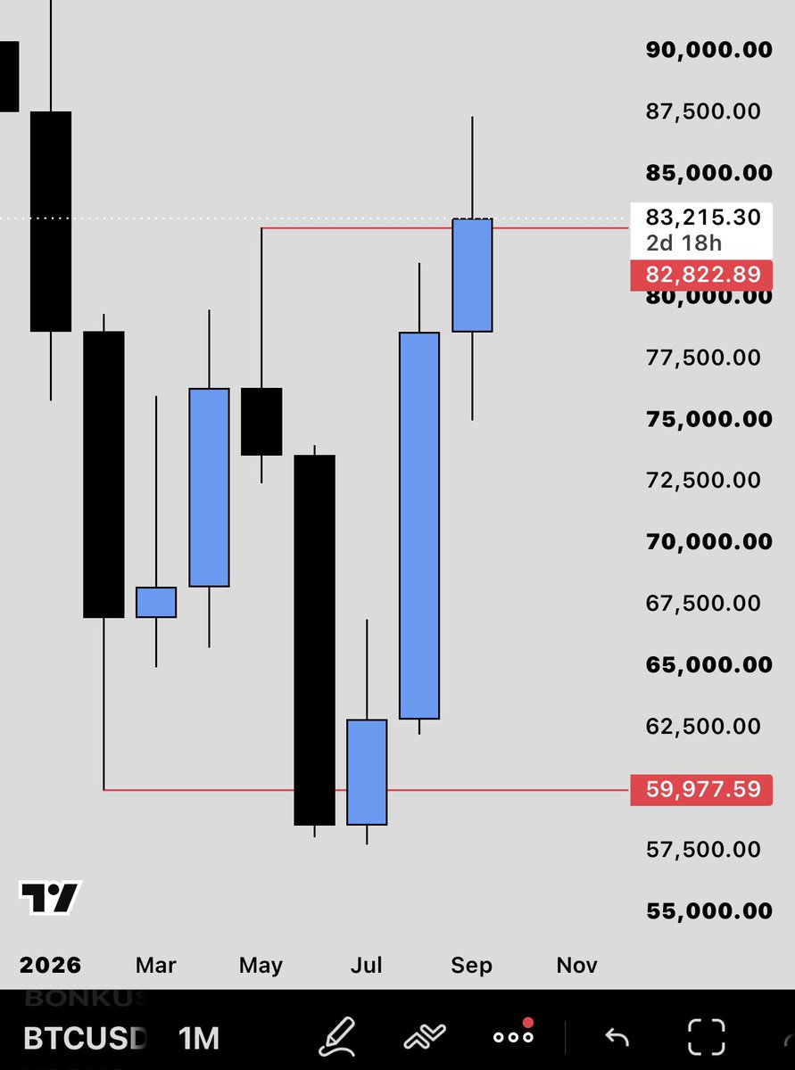 OverTradess's tweet photo. Monthly closing in 2 days 18 hours 

Interesting https://t.co/TNDTrHFJks