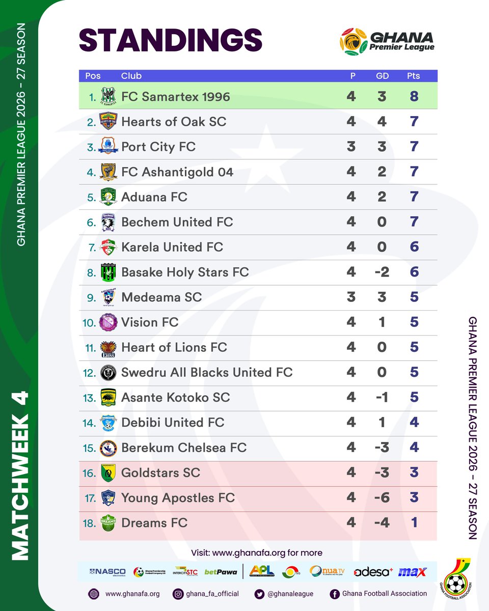 ShabanMo9's tweet photo. 🚨Official Ghana Premier League Table after matchday Four https://t.co/cpBhlQhpqR