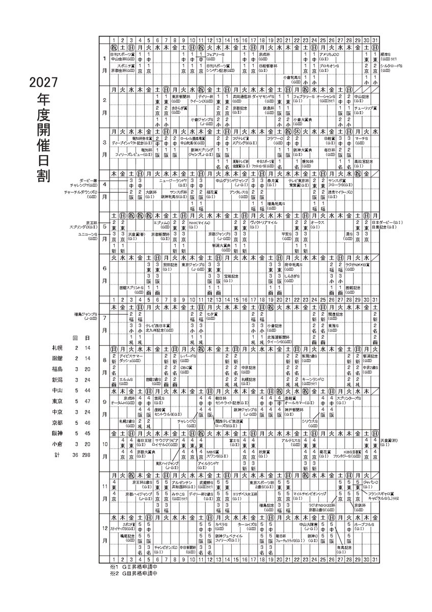 gendai_keiba's tweet photo. 【２０２７年度開催日割および重賞競走】
本日、ＪＲＡより来年の開催日程が発表された。 
年始は１月４日（月）から。年最終日は１２月２８日（火）。
夏の北海道開催は、６月５日から函館４週、７月３日から札幌３週、７月２４日から函館３週、８月１４日から札幌４週と交互に行われ、
夏季の新潟、中京開催６週間は、第１競走を１５時とする１日７競走編成で行われる。
https://t.co/bZ3gL5KWdn 
#ＪＲＡ #２０２７年 #開催日程