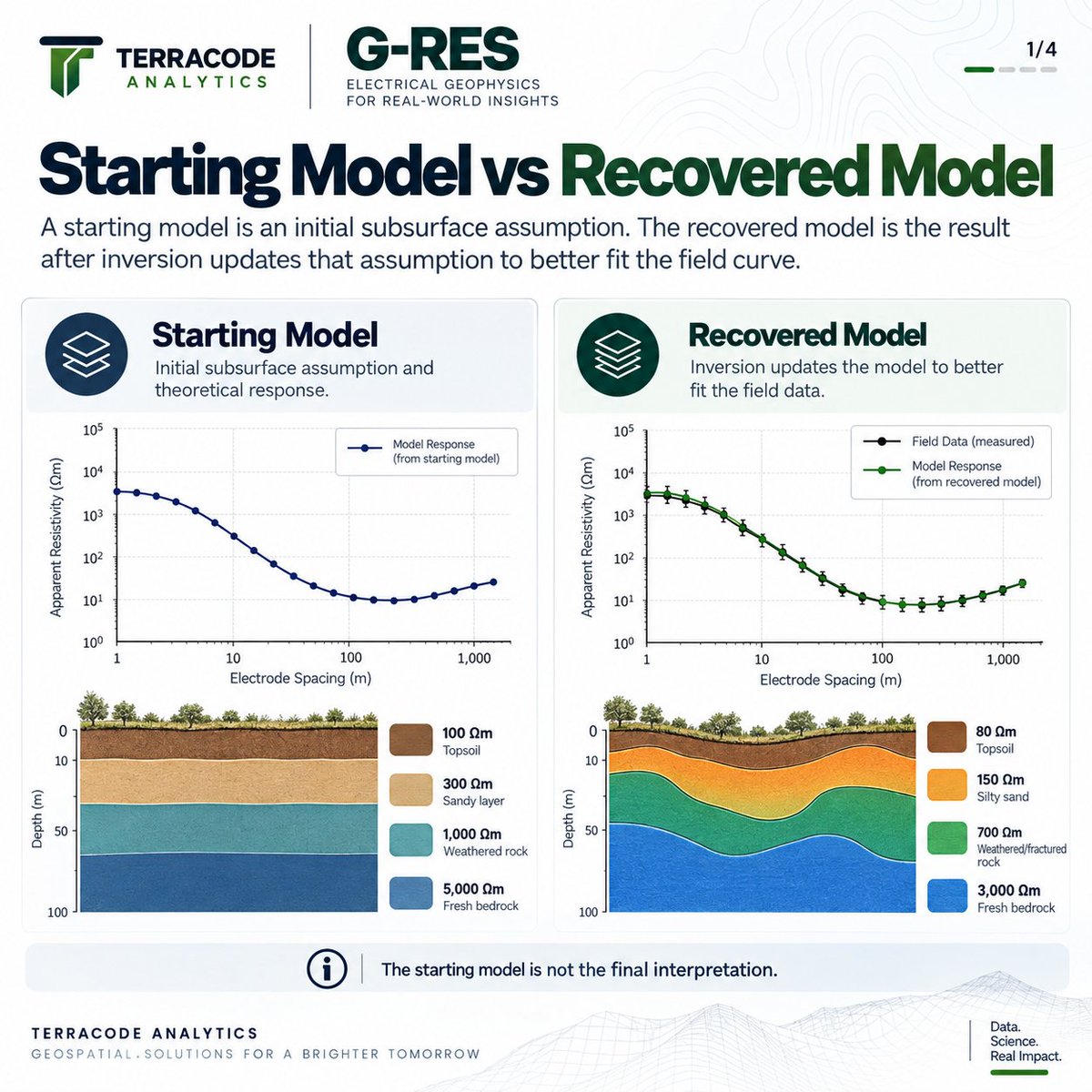 terra_analytics's tweet photo. Starting model → Inversion → Recovered model → Expert review
Check resistivity, layer thickness, RMS/misfit and geological context before accepting the interpretation.
#VES #Geophysics #Resistivity #Geoscience #GRES https://t.co/AYVxZPP4fX