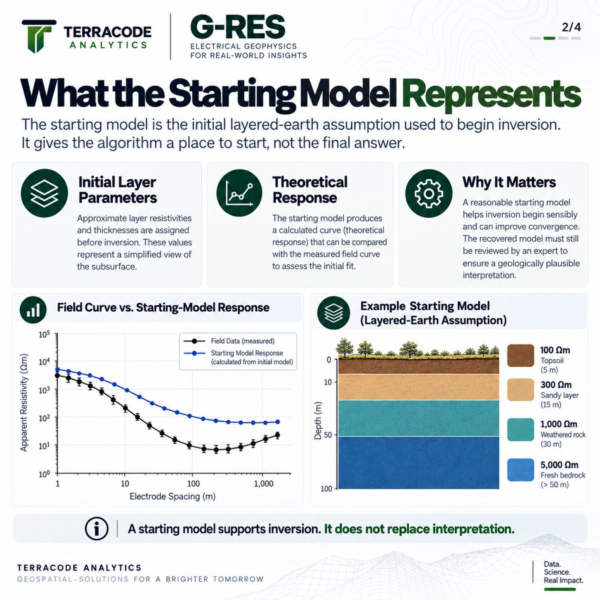 terra_analytics's tweet photo. Starting model → Inversion → Recovered model → Expert review
Check resistivity, layer thickness, RMS/misfit and geological context before accepting the interpretation.
#VES #Geophysics #Resistivity #Geoscience #GRES https://t.co/AYVxZPP4fX