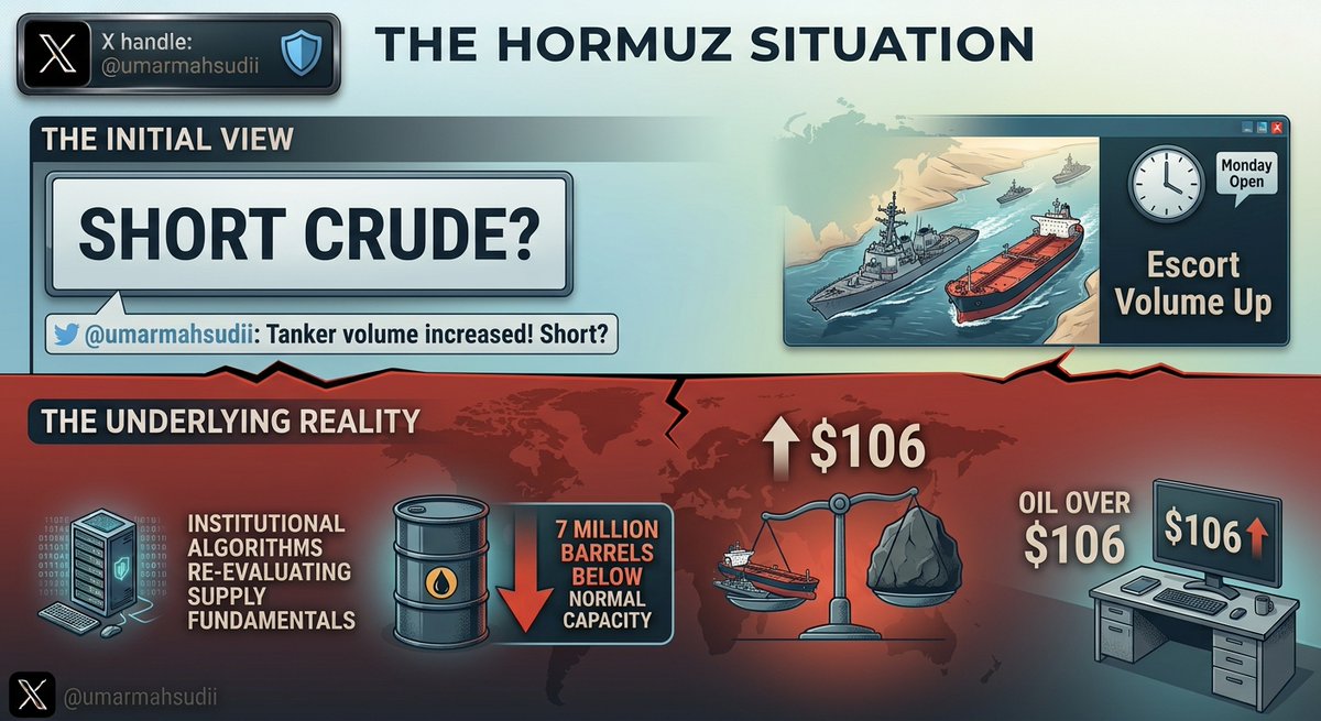 umarmahsudii's tweet photo. The Hormuz Stalemate

Oil prices jumped back above one hundred six dollars as negotiations stall over the Strait of Hormuz

Traders shorted crude after weekend reports showed tanker volume increased under military escorts When Washington rejected the seven day ceasefire offer the market realized structural supply remains seven million barrels below normal capacity
Temporary escort volume cannot eliminate a massive long term geopolitical supply deficit