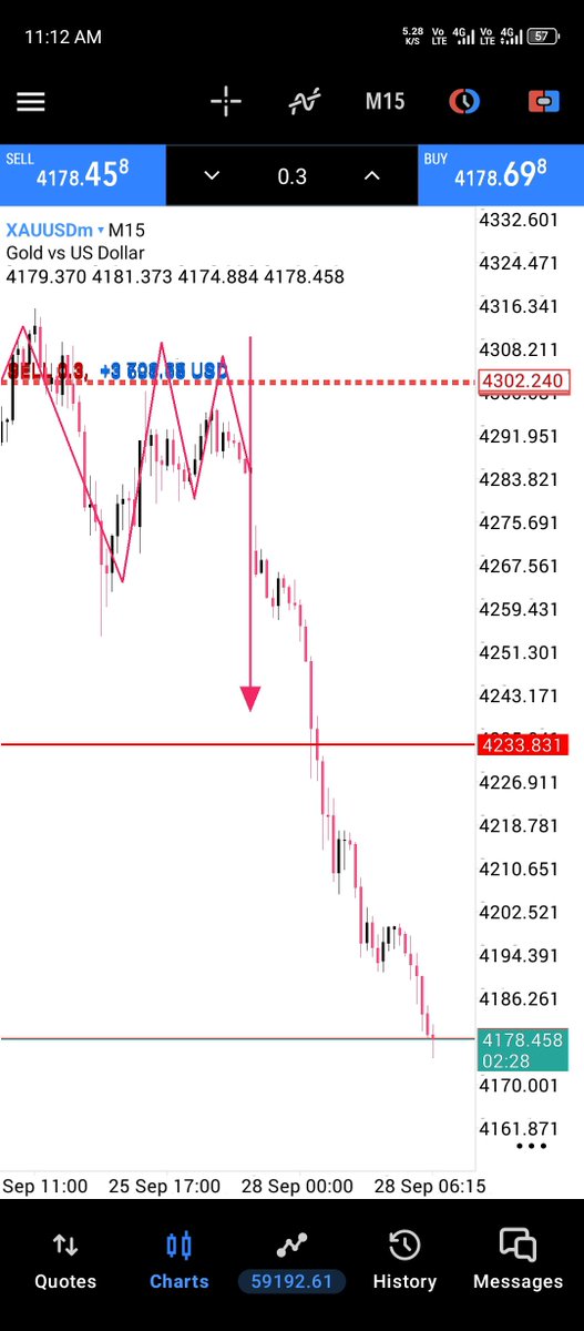 IABRAIRTRADER's tweet photo. $XAUUSD SELL PROFIT DENE https://t.co/O0t7mTcAVQ
