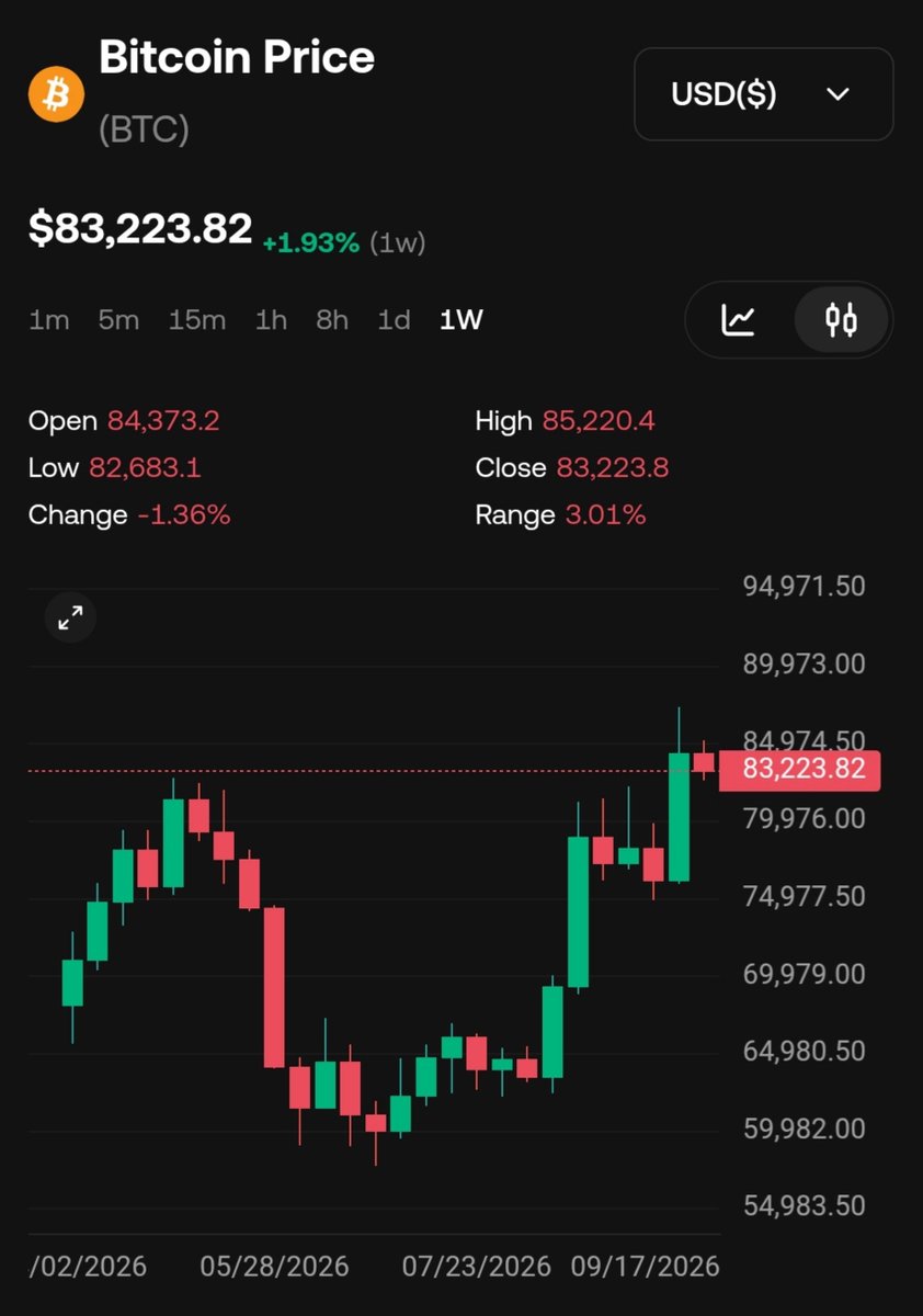 CryptoAttackDao's tweet photo. Highest $BTC weekly close in 8 months.

Then Monday opens with a $83k sweep and $50M longs flushed.

Classic. Take the liquidity, then decide the week. https://t.co/f3KoFpgTa7