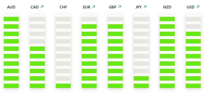 TradingPuzzles's tweet photo. 📢The Strongest And Weakest Currencies  at the Opening of the London Trading Session

🔴AUD and NZD are the strongest 

🔴CHF is the weakest

#forex, #forextrading #ForexMarket #forexsignals #forextips #ForexEducation #goldtrading #goldsignals #goldanalysis #silversignals https://t.co/mYNsbR6QI8