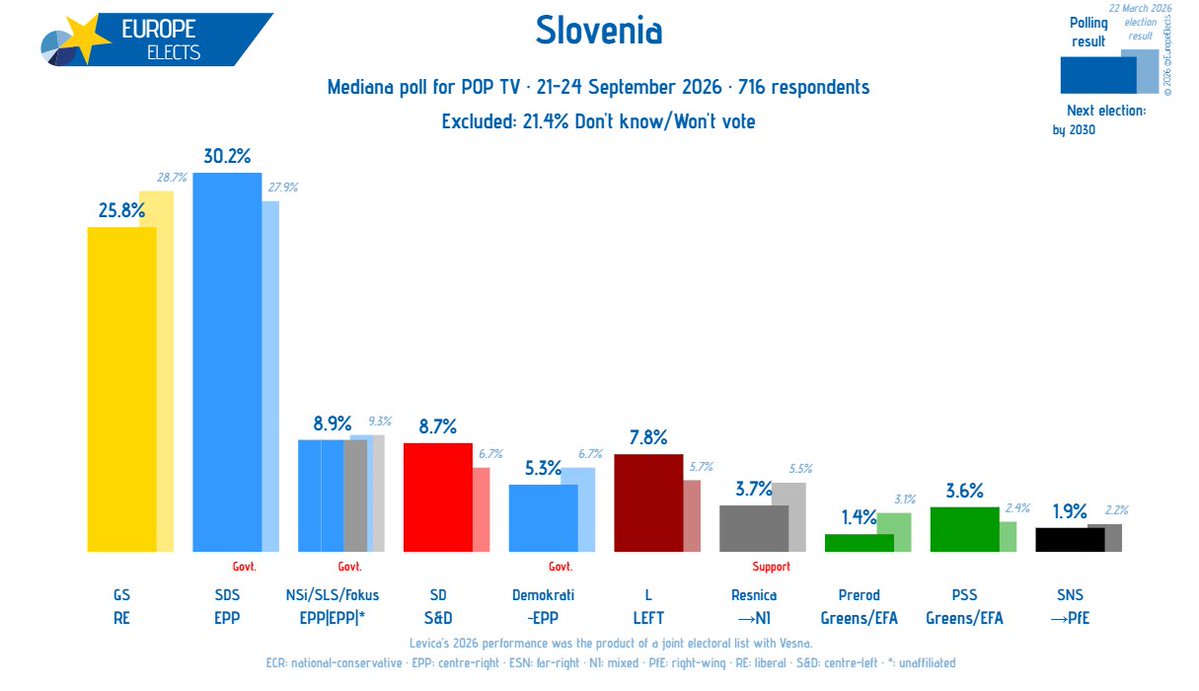 EuropeElects's tweet photo. Slovenia, Mediana poll:

SDS-EPP: 30% (+1)
GS-RE: 26% (+2)
NSi/SLS/Fokus-EPP|EPP|*: 9% (-1)
SD-S&D: 9% (-1)
L-LEFT: 8% (+2)
Demokrati~EPP: 5% (+1)
Resnica→NI: 4%
PSS-G/EFA: 4%
SNS→PfE: 2%
Prerod-G/EFA: 1% (-3)

+/- vs. 07-10 September 2026

Fieldwork: 21-24 September 2026
Sample size: 716

➤ https://t.co/MwC8NvcAww