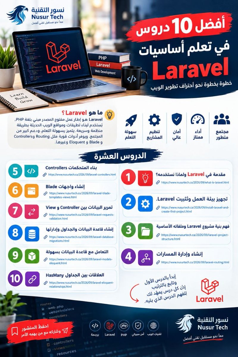 nusurtech's tweet photo. أفضل 10 دروس في تعلم أساسيات Laravel 👩‍💻
إذا كنت ترغب في دخول عالم تطوير الويب باستخدام PHP، فإن Laravel يُعد من أشهر أطر العمل التي تساعدك على بناء تطبيقات ومواقع ويب حديثة بطريقة ��نظمة وسريعة.
👇👇👇👇👇👇👇 https://t.co/SswxXuXzTX