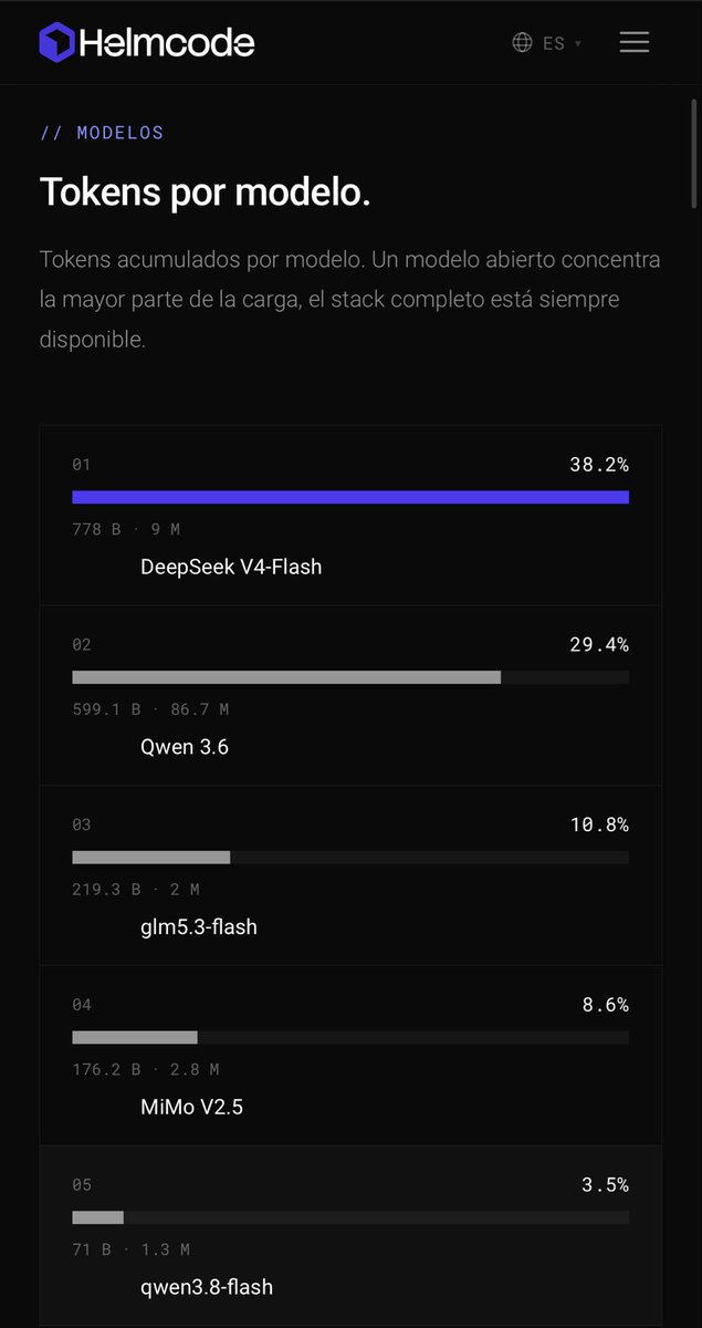 barckcode's tweet photo. Hoy hemos superado los 2T de tokens procesados y además ha ocurrido un cambio ya sumamente importante.

Qwen ha dejado de ser el modelo más usado de la plataforma y ahora lo es DeepSeek V4.1 Flash 👀

Que maravilla de modelo. https://t.co/eeKDAv6NFG