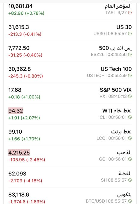 carlosroche_'s tweet photo. ملخص #الأسواق_العالمية هذا الصباح :

- العقود المستقبلية الأمريكية 🇺🇸 .. 🔴
- #النفط .. 🟢
- #المعادن .. 🔴
- #بيتكوين .. 🔴
- #تاسي .. 🟢

والسلسلة التي يقرأها السوق تقريبًا هي:

توتر إيران > النفط ↑ > توقعات التضخم ↑ > عوائد السندات/توقعات بقاء الفائدة مرتفعة ↑ > ضغط على https://t.co/2Wewq6cNbO