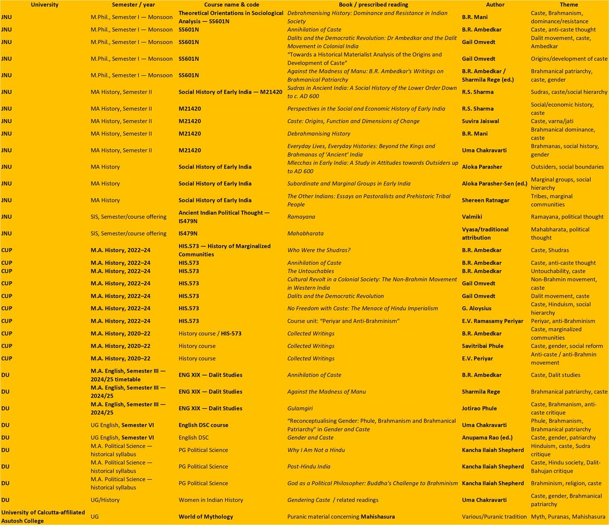 neha_laldas's tweet photo. Topics being taught under Humanities in our Universities👇
-Brahminical patriarchy
-Caste & Gender
-BR Ambedkar writings on brahminical patriarchy
-Ghulamgiri by Phule
-Dalit History
-Against the madness of Manu
-Mahishasur-Ek jannayak
-Bharat ke Moolniwasi aur Aryans

Wonder whom to blame?
& Who pushed all this into the curriculum?