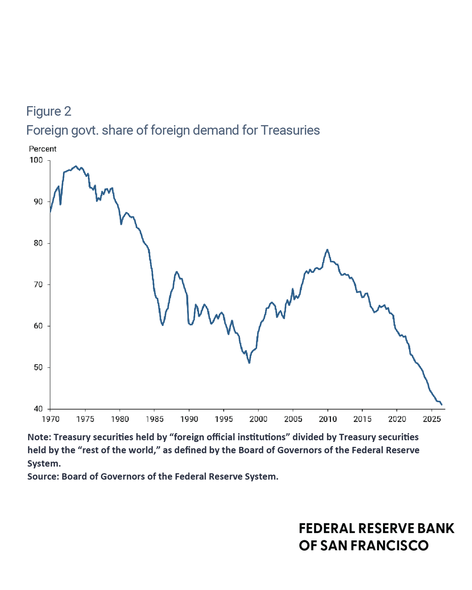 sffed's tweet photo. A new Economic Letter highlights that stablecoin issuers' Treasury holdings have grown more than $200B in five years, helping offset the decline in China's holdings. https://t.co/F6axYt4YKR https://t.co/B2CdXNbghI