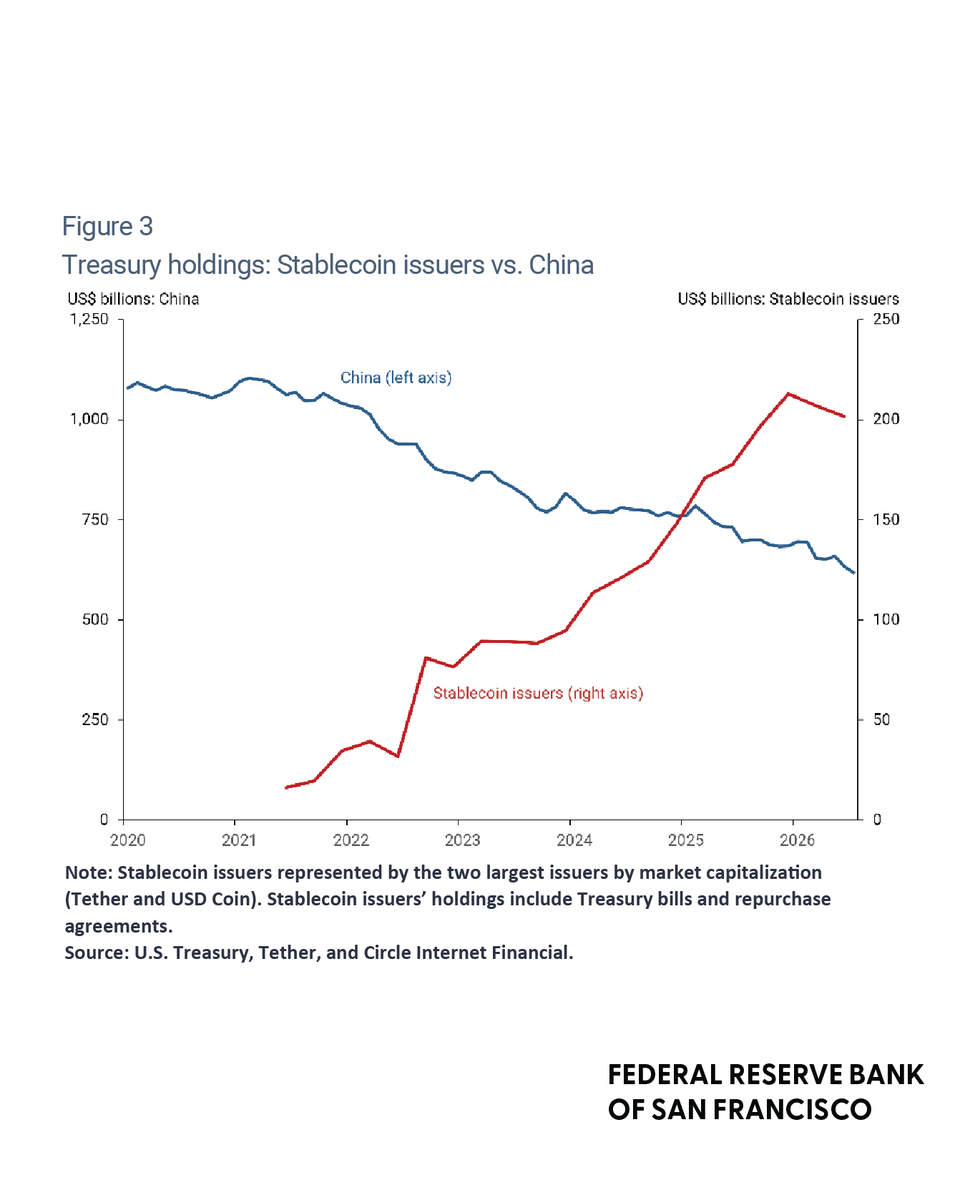 sffed's tweet photo. A new Economic Letter highlights that stablecoin issuers' Treasury holdings have grown more than $200B in five years, helping offset the decline in China's holdings. https://t.co/F6axYt4YKR https://t.co/B2CdXNbghI