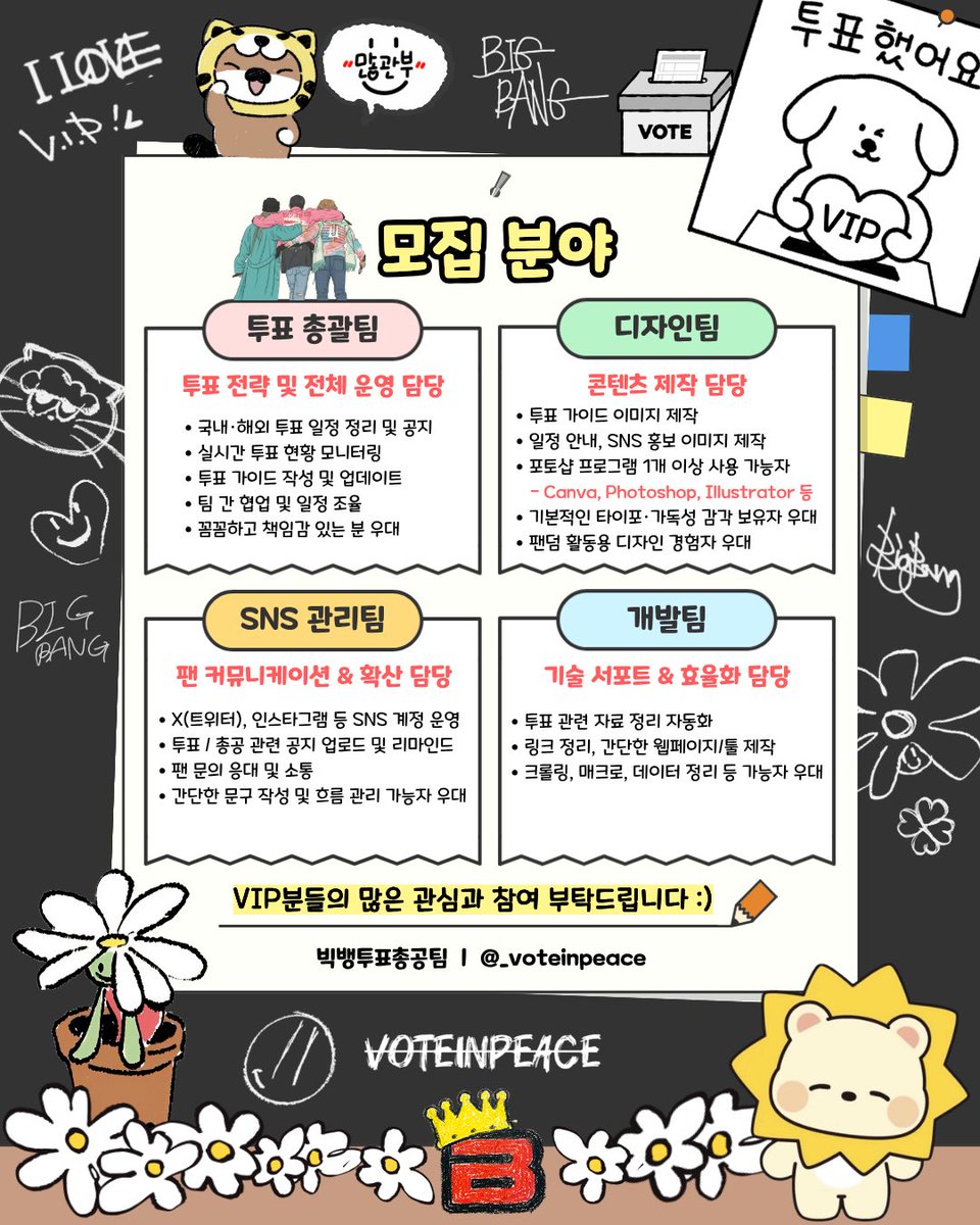 _voteinpeace's tweet photo. 📢 빅뱅 투표총공팀과 함께할 스태프를 모집합니다!

현재 진행 중인 빅뱅의 20주년 활동과 앞으로 이어질 활동을 함께 서포트할 VIP 여러분을 기다립니다!

🗓️모집 기간
상시 모집 (충원 시 마감)

📍모집 분야
✓ 투표 총괄팀
✓ 디자인팀
✓ SNS 관리팀
✓ 개발팀

빅뱅 투표총공팀은 1기 운영을 마무리하고 새로운 운영진으로 2기를 구성하고 있습니다.

현재 진행 중인 20주년 활동을 비롯해 앞으로의 투표 총공을 안정적이고 체계적으로 이어가기 위해 새로운 스태프를 모집합니다.

투표총공팀은 특정 경력이나 뛰어난 역량보다 책임감과 꾸준함, 함께 활동하고자 하는 마음을 중요하게 생각합니다.

관련 경험이 없거나 희망 분야를 아직 정하지 못하셨더라도 괜찮습니다.
필요한 업무는 함께 배우며 활동할 수 있습니다.

빅뱅의 20주년 활동을 함께 서포트하고 앞으로의 투표 총공을 함께 만들어가실 VIP분들의 많은 지원을 기다립니다. 💛

🔗 자세한 모집 기준 및 지원 방법은 첨부 이미지를 참고해주세요!

 •  카카오톡 문의
https://t.co/6yH9U90W02