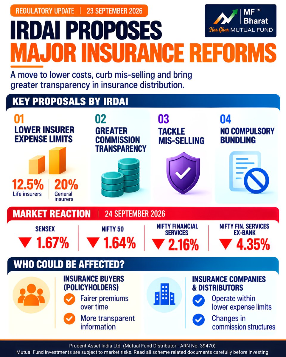 Mf_Bharat's tweet photo. IRDAI proposes major insurance reforms to curb mis-selling, lower insurer expense limits and improve commission transparency. The proposals could reshape insurance distribution and benefit policyholders.

#IRDAI #InsuranceReforms #insurance #markets https://t.co/tGNsuFFWdG