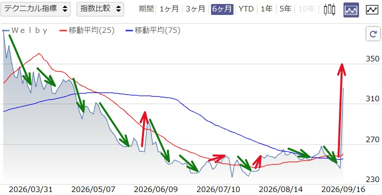 junjuntensai's tweet photo. 𝟏月に推奨したキオクシアホールディングス
𝟏𝟖,𝟖𝟒𝟓 → 𝟗𝟓,𝟓𝟓𝟎（+𝟒𝟎𝟕.𝟎𝟑%）
𝟕月に推奨したサイゼリヤ
𝟓,𝟏𝟎𝟎 → 𝟕,𝟒𝟐𝟒（+𝟒𝟓.𝟓𝟕%）
𝟖月に推奨したTerra Drone
𝟏𝟎,𝟓𝟒𝟎 → 𝟐𝟏,𝟔𝟐𝟎（+𝟏𝟏𝟎.𝟓𝟐%）
そして9月、私が推奨するのは...... https://t.co/uq0Y5cFuKa