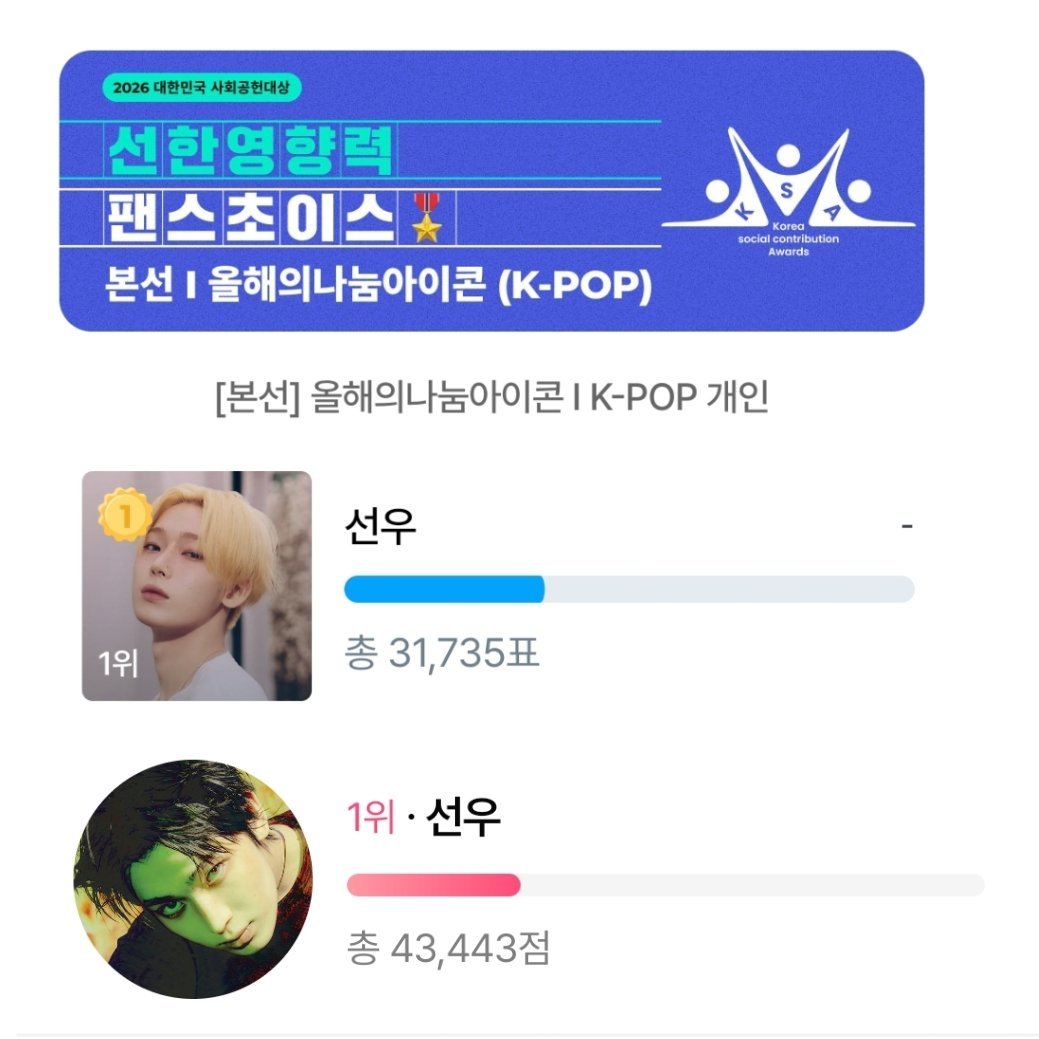 jnksnx's tweet photo. And we WON! 🏆

What nerve-wracking polls these were! #SUNOO will finally receive a physical award once again—one he truly deserves for his kindness, generosity, and caring heart. 

Thank you, Baragis, for giving your all once again! We did it! 🥺🩵 https://t.co/gNF7pfFmxL