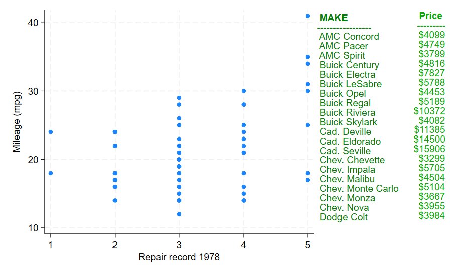 SDAS_ANZ's tweet photo. Use local macros and forvalues{} loops in @Stata to build side text for a scatter plot, adding make and price details beside the graph. https://t.co/dubr2H6nAf   #Stata #DataVisualisation https://t.co/5l4dOvyOrz