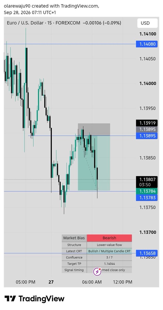 BolajiO9630's tweet photo. 🚨 EURUSD — TP HIT 🎯🔥
Rejection block→ Liquidity taken → CRT confirmed → clean execution. ✅
Patience + confirmation = the setup. 🧠📈
#EURUSD #QVCM #CRT #PriceAction #Forex #TradingView #Liquidity #TPHit #ForexTrading #TradingSetup https://t.co/R0wkiZIJJM