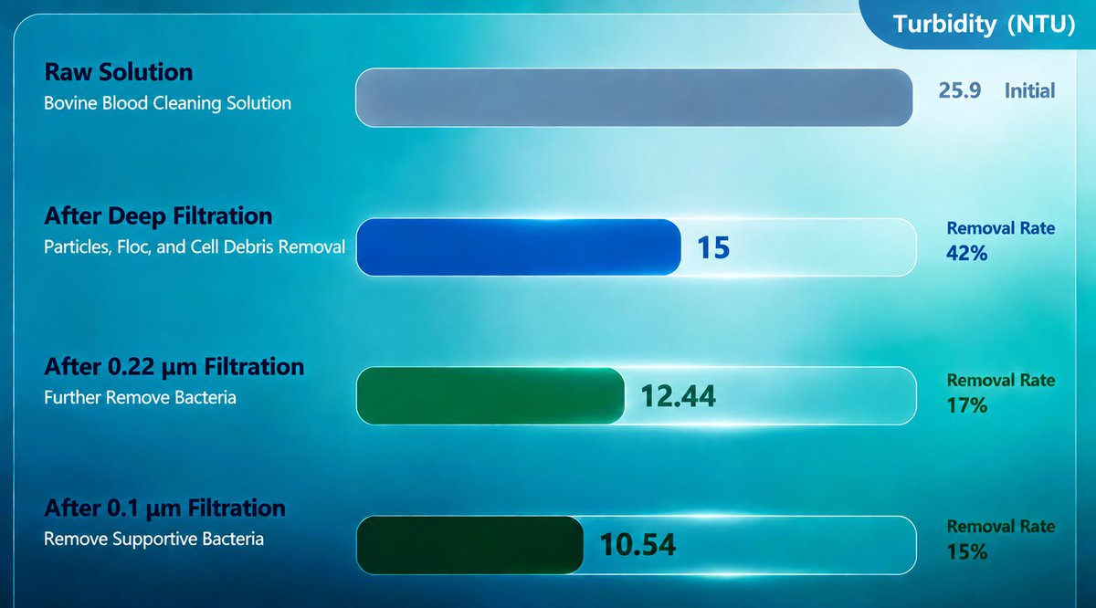 FiltTecGlobal's tweet photo. Bovine Blood Solution Clarification | Multi-stage Filtration Turbidity Reduction
Test data shows our staged filtration effectively cuts turbidity of bovine blood cleaning solution. Starting at 25.9 NTU, deep filtration removes 42% of particles, floc &amp; cell debris. https://t.co/sKjntcqdo9