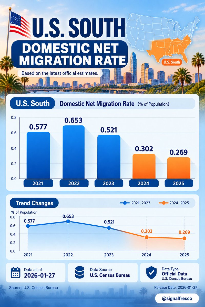 signalfresco's tweet photo. The U.S. South's net domestic migration rate eased to 0.269% of population in 2025, from 0.302% in 2024 and 0.653% in 2022.
Lower, but still positive; not a net outflow.
Source: U.S. Census Bureau. #MigrationData https://t.co/w4DmE5hz6j