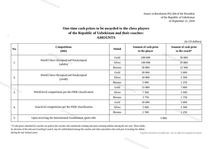 ChessPasha's tweet photo. كل لاعب من منتخب أوزبكستان الفائز بالميدالية الذهبية رح ياخد 200 ألف دولار من حكومة البلد، ومدرّب المنتخب رستم رح ياخد 50 ألف دولار.

و المثير للإعجاب إنو الحكومة حاطة خطة وتفاصيل لكل شي: من الفوز بأولمبياد #الشطرنج، لبطولات العالم، والبطولات الآسيوية، وحتى الحصول على لقب (GM). https://t.co/Kp72QOQP9j