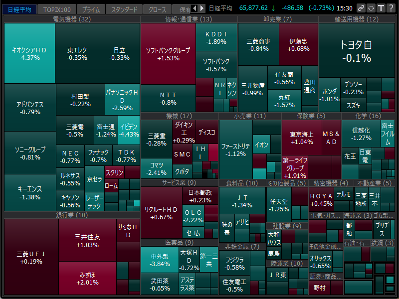 draftline_trade's tweet photo. 9/28 大引け📉

日経平均 65,877.62円（-486.58 / -0.73%）
TOPIX 4,112.00（-0.40%）

前場は方向感の乏しい展開でしたが、後場に入って地合いが一変。
日経先物は65,630円（-1.01%）、TOPIX先物も4,082.5（-0.72%）まで下落。

朝から意識していた
日経先物66,100円、TOPIX先物4,100付近のサポートも後場に割れました。

プライムは値下がり1,039銘柄（66%）。
日経平均VIも+38.77%と大幅上昇。

ただし銀行株など一部は強く、全面安というよりかなり濃淡のある相場。

前場と後場で景色がずいぶん変わった一日でした。
お疲れさまでした。