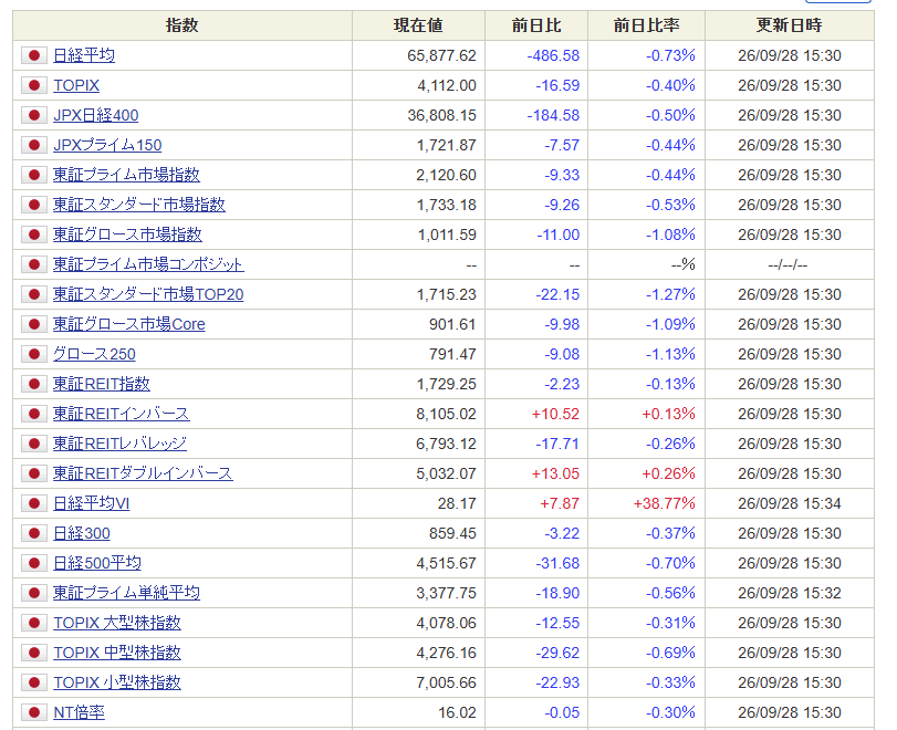 draftline_trade's tweet photo. 9/28 大引け📉

日経平均 65,877.62円（-486.58 / -0.73%）
TOPIX 4,112.00（-0.40%）

前場は方向感の乏しい展開でしたが、後場に入って地合いが一変。
日経先物は65,630円（-1.01%）、TOPIX先物も4,082.5（-0.72%）まで下落。

朝から意識していた
日経先物66,100円、TOPIX先物4,100付近のサポートも後場に割れました。

プライムは値下がり1,039銘柄（66%）。
日経平均VIも+38.77%と大幅上昇。

ただし銀行株など一部は強く、全面安というよりかなり濃淡のある相場。

前場と後場で景色がずいぶん変わった一日でした。
お疲れさまでした。