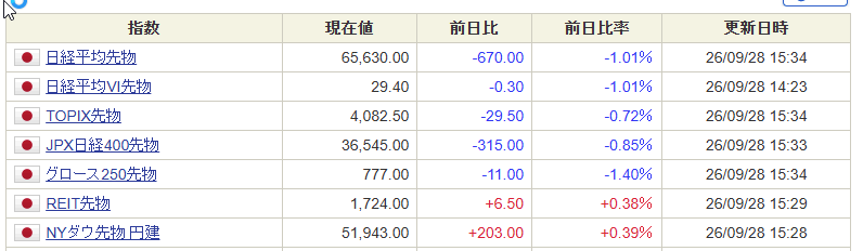draftline_trade's tweet photo. 9/28 大引け📉

日経平均 65,877.62円（-486.58 / -0.73%）
TOPIX 4,112.00（-0.40%）

前場は方向感の乏しい展開でしたが、後場に入って地合いが一変。
日経先物は65,630円（-1.01%）、TOPIX先物も4,082.5（-0.72%）まで下落。

朝から意識していた
日経先物66,100円、TOPIX先物4,100付近のサポートも後場に割れました。

プライムは値下がり1,039銘柄（66%）。
日経平均VIも+38.77%と大幅上昇。

ただし銀行株など一部は強く、全面安というよりかなり濃淡のある相場。

前場と後場で景色がずいぶん変わった一日でした。
お疲れさまでした。