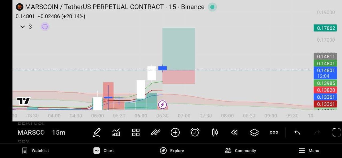 PAlphaTrades's tweet photo. 🔺 $MARSCOIN/USDT — LONG | 50x

🎯 ENTRY: 0.1480 → 0.1430

🚀 TP: 0.1550 → 0.1649 → 0.1787
🛑 SL: 0.1380

⚠️ RISK MANAGEMENT: Use only 1% of your portfolio. https://t.co/gWPYo18Gvn