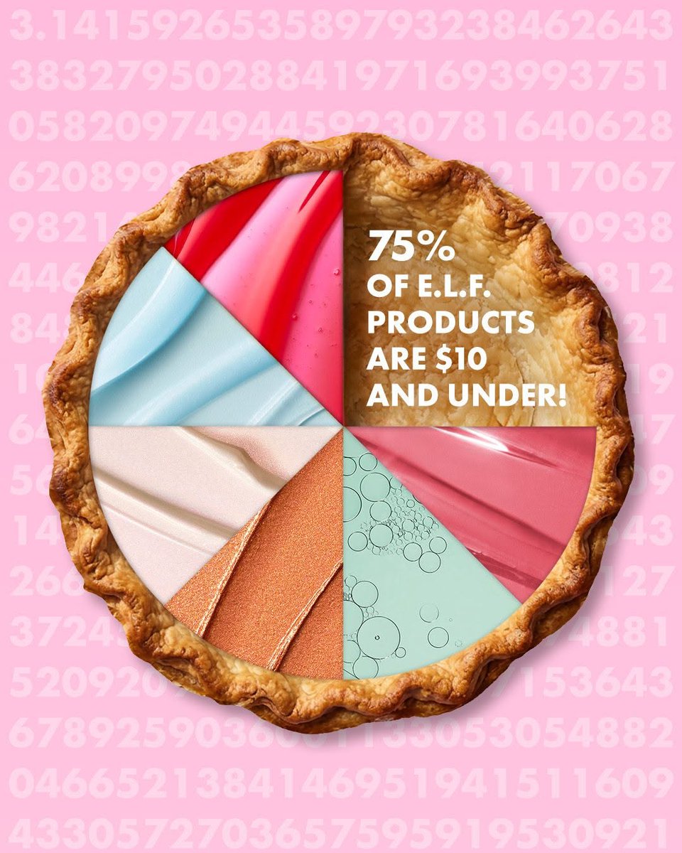 SILVERIOPB's tweet photo. It's  and we're dishing up a pie chart of e.l.f. favorites that are easy on the wallet! 🥧 The data is sweet: 75% of e.l.f. products cost $10 or less. 😉 Your holy grails can be affordable. 💸✨

Shop the picks now on  and the e.l.f. app. 🛒 https://t.co/MiVGLpRlK5