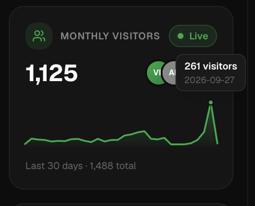 probiex007's tweet photo. 261 visitors in a single day 🤯

1,125 monthly visitors, and it's still early.

If you're building a SaaS, submit your product and get in front of this audience. Free listing 👇
https://t.co/IXmMqzNelg https://t.co/rl2qnDw07L
