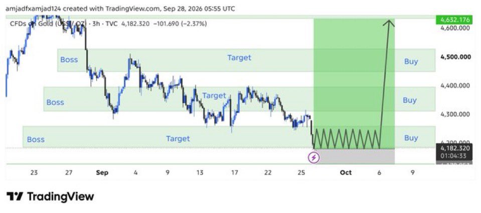 GoldTrading__'s tweet photo. #XAUUSD BUY ZONE NOW

Entry Zone : 4180-4175

🎯TP: 4185
🎯TP: 4190
🎯TP: 4195
🎯TP: 4200
🎯TP: 4205
🎯TP: 4210
🎯TP: 4215

❌SL: 4170
Use proper risk management📈📈📈📈📈 telegram join now for daily high accuracy gold signals link 🔗 https://t.co/qwtuk2ME3B https://t.co/S5vf1KyEG7