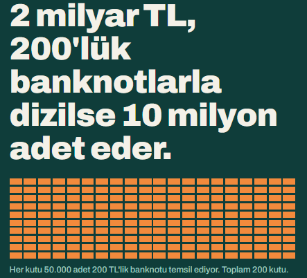 Ahmdaydmr's tweet photo. İddia edilen para;
200 liralık banknotların boyutları 72x160 mm. Kalınlığı yaklaşık 0,1 mm, ağırlığı yaklaşık 1,13 g varsayınca 2 milyar TL 10 milyon banknot şu kadar yer tutuyor: 

Hacim: yaklaşık 11,5 m³
Ağırlık: yaklaşık 11 ton
Yer: 2,4 x 2,4 m ve 2 metre yükseklikte bir yığın https://t.co/yps5KVisy2