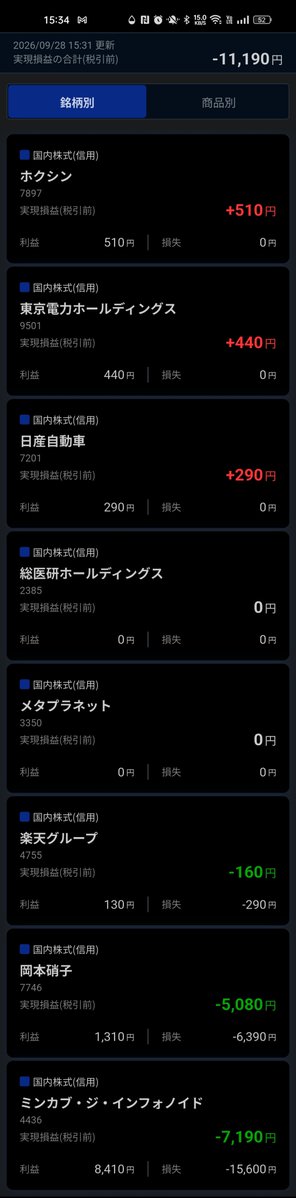 natsu411's tweet photo. デイトレ2日目　-11,190円
昨日よりたくさんいじった結果マイナスに💦
午前中は良かったけど、午後は動きが悪く、ナンピンまでしてしまいズルズル持っていて結果マイナスに🙀
・ナンピンしない
・損切り早く
がこんなに難しいとは。。。
#投資家さんと繋がりたい
#デイトレ初心者 https://t.co/oHVzazuOMQ