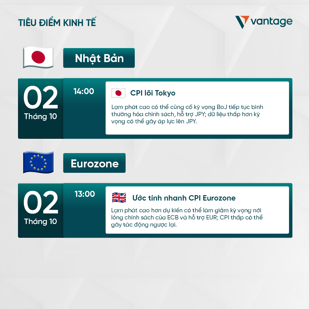 VantageSea's tweet photo. 📅 Lịch kinh tế tuần 28/9-2/10 có gì?

Một tuần mới, loạt dữ liệu kinh tế quan trọng có thể tạo biến động đáng chú ý trên thị trường. Từ quyết định lãi suất RBA, dữ liệu lạm phát Australia, đến loạt chỉ báo về thị trường lao động và Báo cáo Việc làm Phi nông nghiệp (NFP) của Mỹ.

🌐 Những dữ liệu này có thể tác động đến kỳ vọng về chính sách tiền tệ và diễn biến của các đồng tiền chủ chốt như USD, AUD, EUR và JPY.

Cùng Vantage đánh giá thị trường trong bối cảnh các chỉ báo kinh tế mới nhất ngay hôm nay

#Vantage #VantageVietnam #EconomicCalendar #MarketUpdate #Trading #tintuckinhte