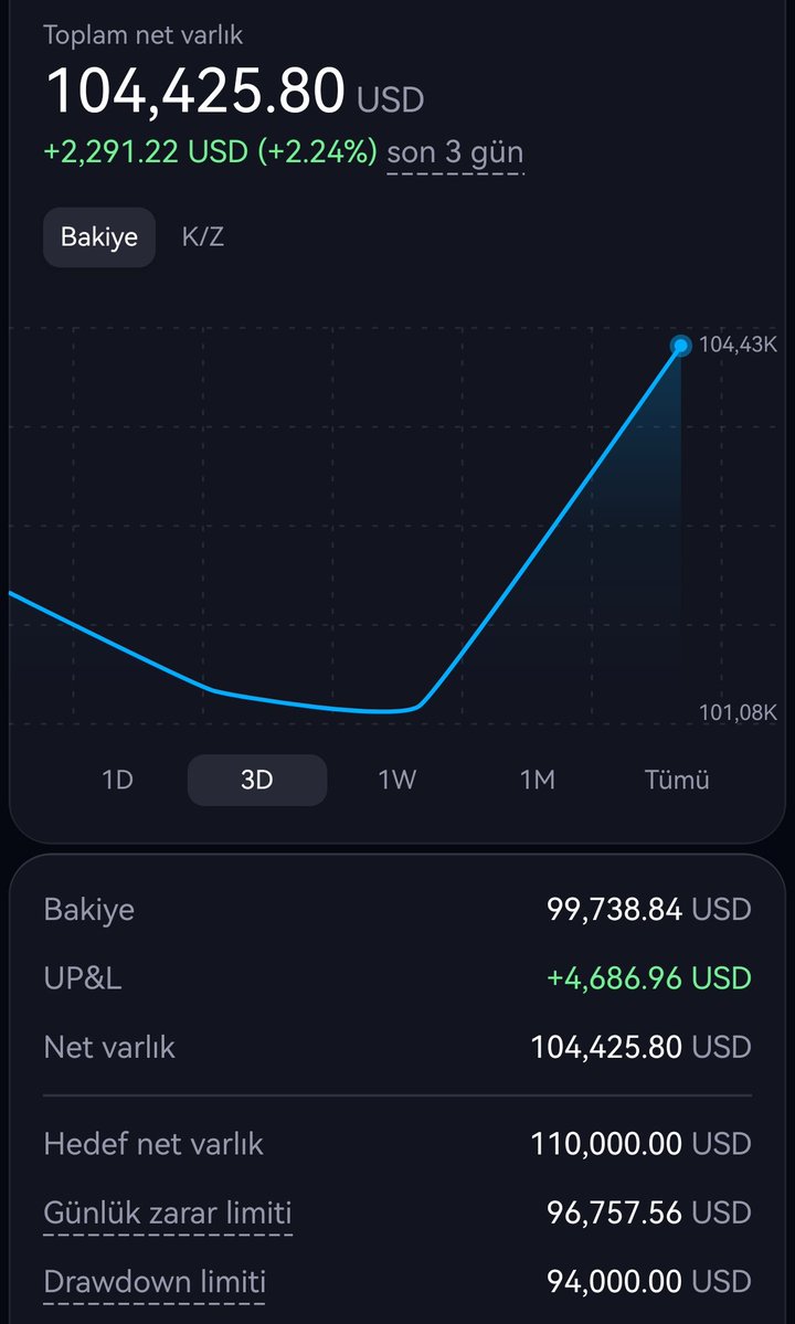 1high1lowx's tweet photo. Günaydın hayırlı bir hafta dilerim. 🍀

Cuma açtığım bitcoin short işlemi devam ediyor. Beklediğim bölge gelirse aşama tek işlemde geçilecek. 

Tek işlem  = 10k. :) https://t.co/4LxusmW12Y