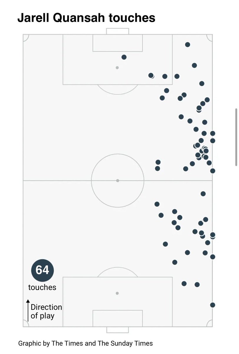 Kit_Shepard's tweet photo. On his right-back choice, Tuchel cited Jarrell Quansah's defensive abilities in a back three, with Marc Guéhi often moving into midfield.

However, Quansah got forward as much as attacking-minded left back Nico O'Reilly, and was regularly in areas that would have suited Trent… https://t.co/csg47IIRGz