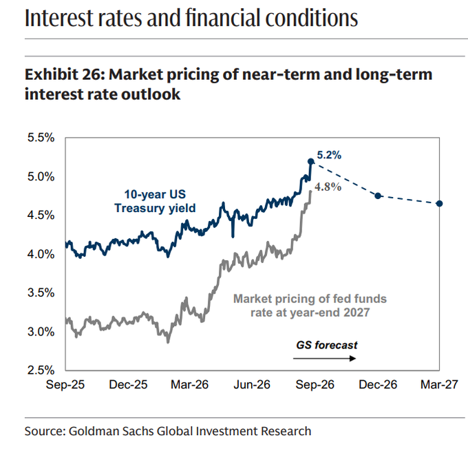 rymondinc's tweet photo. Goldman Sachs now sees the Fed’s year-end policy rate near 4.8%, up sharply from 3.62% before this month’s hike, reflecting a significant repricing toward further tightening
#FederalReserve #FOMC #Powell #inflation #TradersKE #USCPI https://t.co/IlYaykbzFA