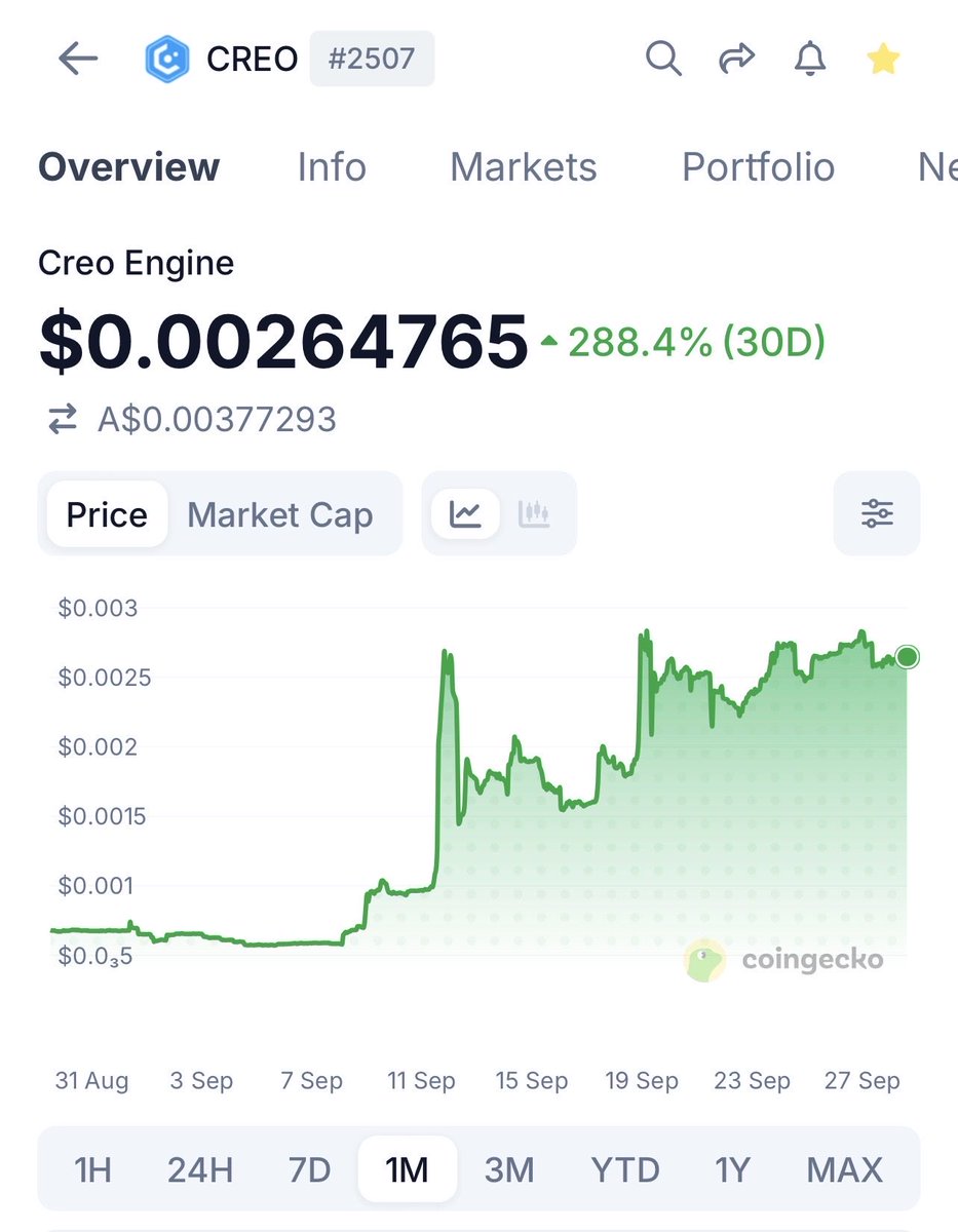 ja1405_ja's tweet photo. ethereum:0xe636f94a71ec52cc61ef21787ae351ad832347b7 wants higher 📈 
Web3 gaming hub sitting at $1.8M MC.
CreoPlay + in-house games + new Creoplay AI angle. Still early.
This could be the next one people ignore until it’s not cheap.

#GameFi #Web3 #Crypto #AI #Altcoins #P2E #LowCapGem