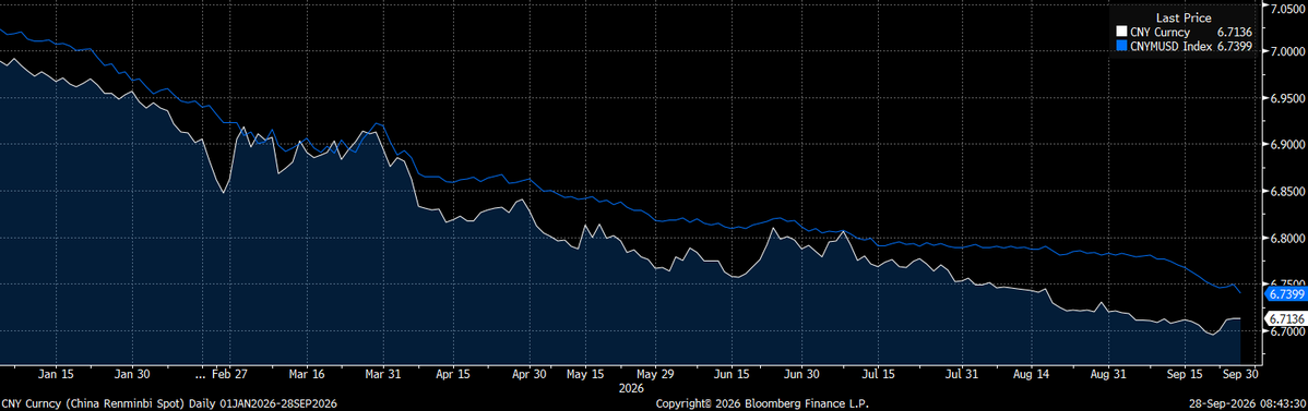 21sharesCM's tweet photo. #cny is slipped from the 6.7 mark as an agreement to reciprocally slash $30b worth of #tariffs on imported goods came out from the latest rounds of trade talks. This doesn't mean #PBOC is going to change its plans for a stronger CNY. The latest fixing below 6.74 is proof of that. https://t.co/YWH3EDLPbR