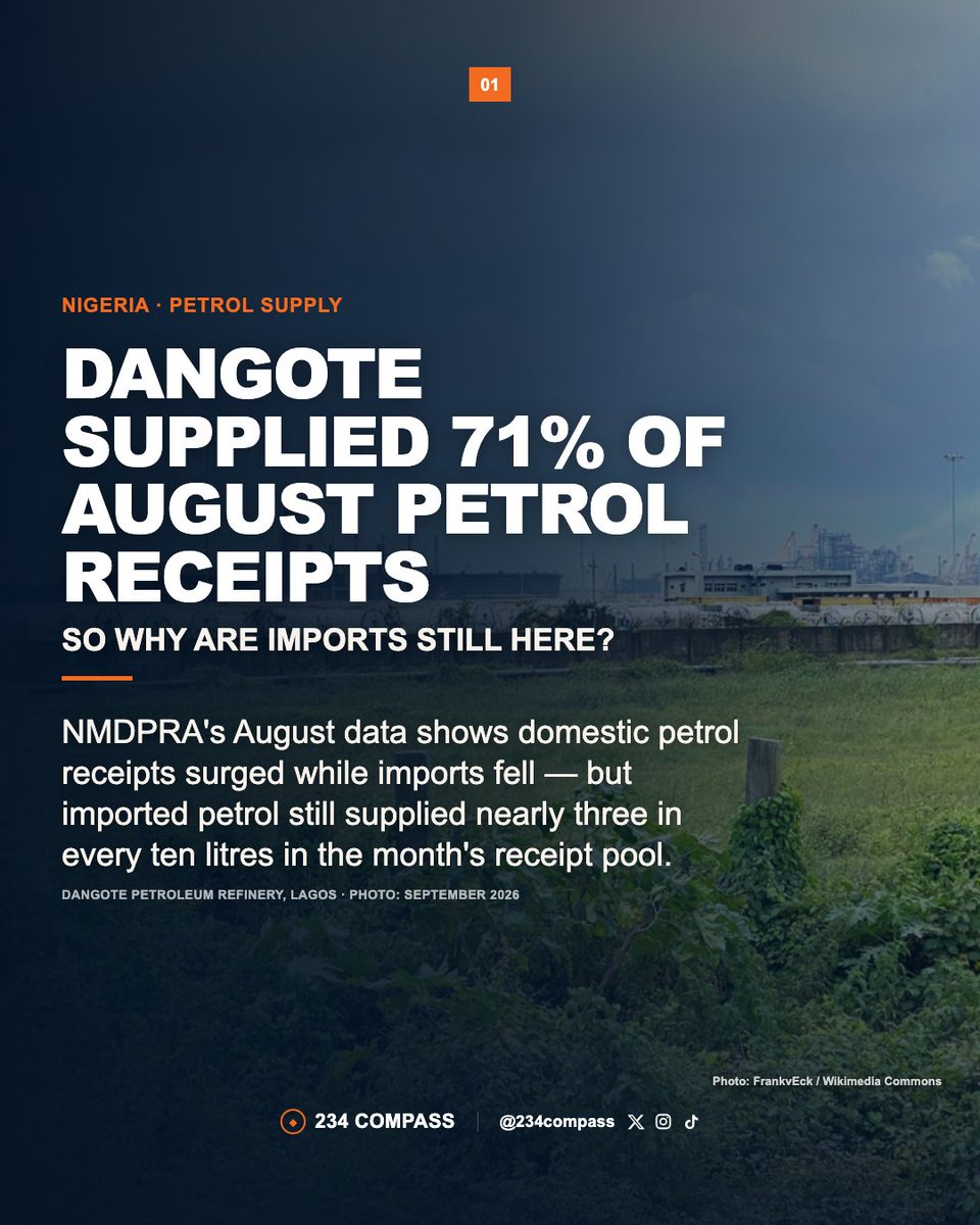 234compass's tweet photo. Dangote supplied about 71% of Nigeria’s PMS receipts in August.
Domestic receipts rose to 35.9m litres/day, while imports fell to 14.6m litres/day.
That’s a major shift — but not the end of petrol imports. The next test is whether this supply mix holds.
#Nigeria #Dangote #Petrol https://t.co/LIsUOvxAQe